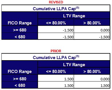 Revised Sample Rate Sheets for HomeReady and Home Possible Programs