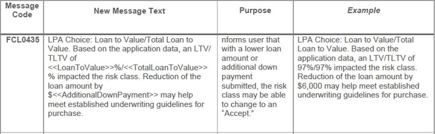 LTV Table